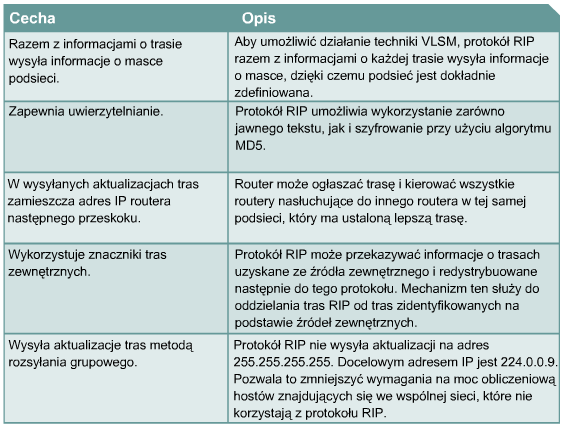 Cechy protokołu RIP v2