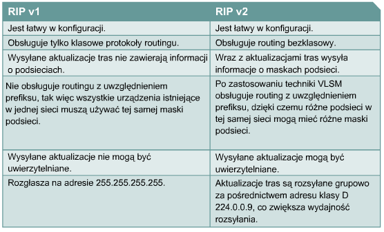 Porównanie protokołów RIP v1 i v2
