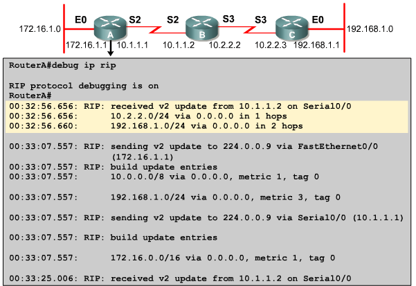 Rozwiązywanie problemów zprotokołem RIP v2 debug ip