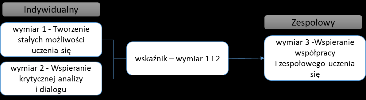 wymiar 7 - Zapewnienie strategicznego przywództwa dla uczenia się, gdzie F(6,144) = 0,75; n.i., eta2 = 0,03.