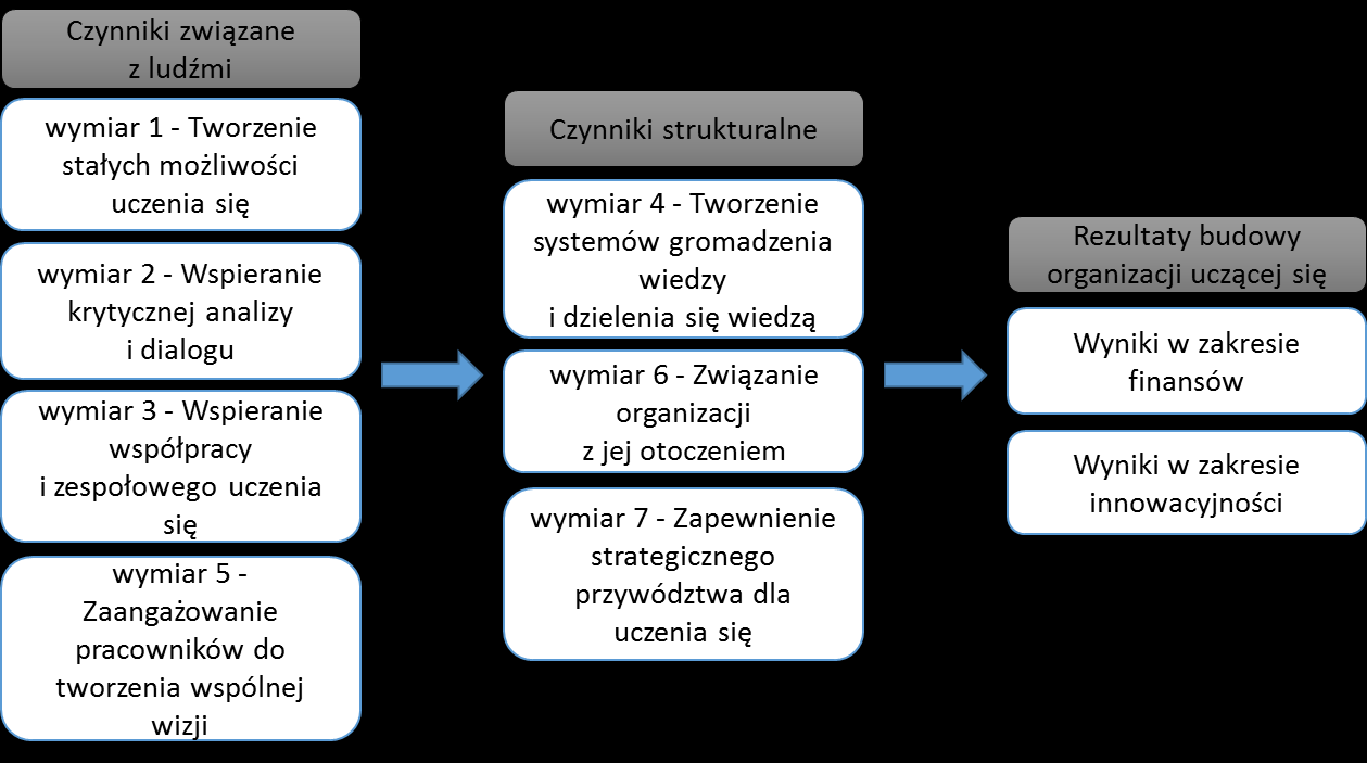 Rysunek 18 Model wymiarów organizacji uczącej się czynniki związane z ludźmi, czynniki strukturalne oraz rezultaty budowy organizacji uczącej się.