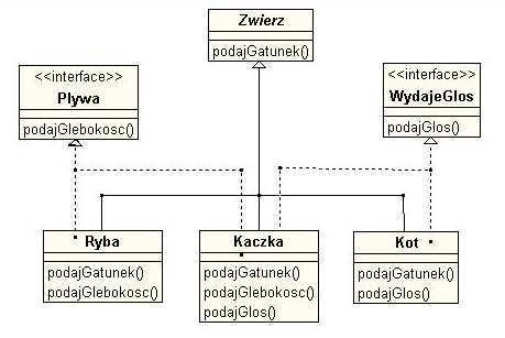 Implementacja interfejsu przykład Przykład zawiera implementację klas reprezentujących różne gatunki zwierząt.