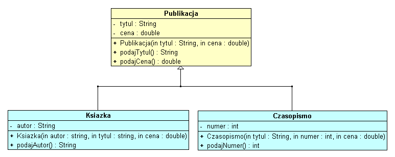 Przykład: Dziedziczenie cd. Klasa Publikacja zawiera: pole tytul z klasy String i pole cena typu double.