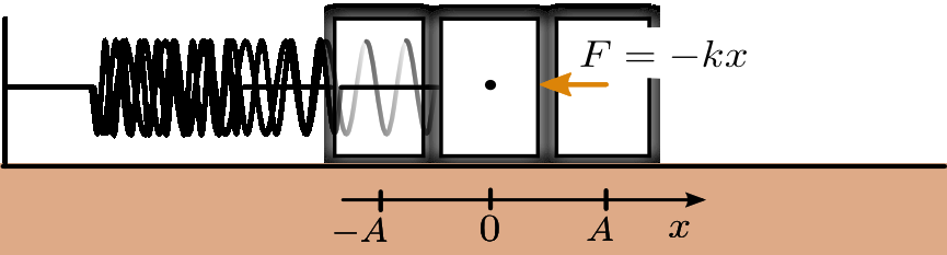 3.5. Zagadnienia teoretyczne stota ruchu harmonicznego Do zbioru elementarnych rodzajów ruchu rozważanych z zastosowaniem zasad dynamiki Newtona należ też ruch pod wpływem siły zwrotnej czyli