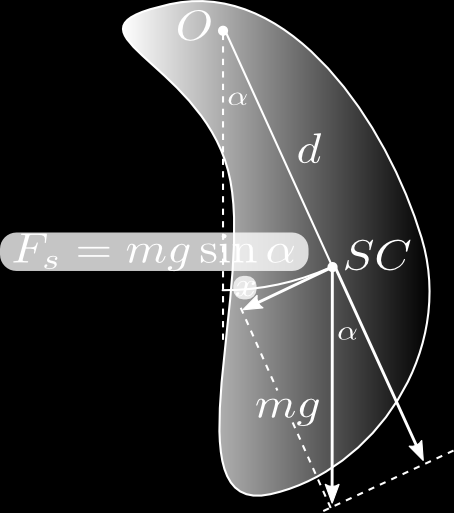 Tak jak w przypadku koła balansowego układ charakteryzuje się pewnym momentem bezwładności. W tym jednak wypadku źródłem momentu obrotowego M jest ciężar (siła grawitacji) bryły mg.