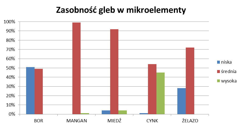 Wśród badanych gleb powiatu dominują takie, które cechują się średnią zawartością makroelementów, takich jak fosfor, potas i magnez. Ryc.