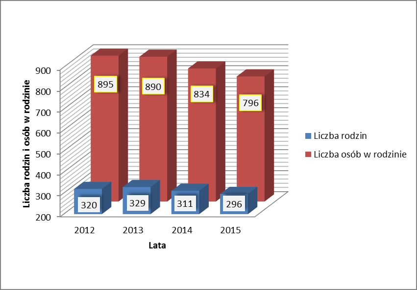 Głównymi powodami korzystania z pomocy Ośrodka jest bezrobocie 2 (212 rodzin w 2015r., 179 w 2014r. i 194 w 2013r.) oraz ubóstwo (196 rodzin w 2015r., 227 w 2014r. i 163 w 2013r.). Pozostałe powody prezentuje poniższa tabela.