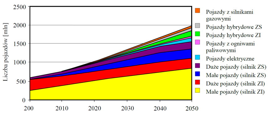 Przewidywana struktura samochodów osobowych na świecie do roku 2050 [1,2] związkom poświęca się chociażby z faktu limitowania ich emisji w silniach benzynowych z bezpośrednim wtryskiem benzyny o czym