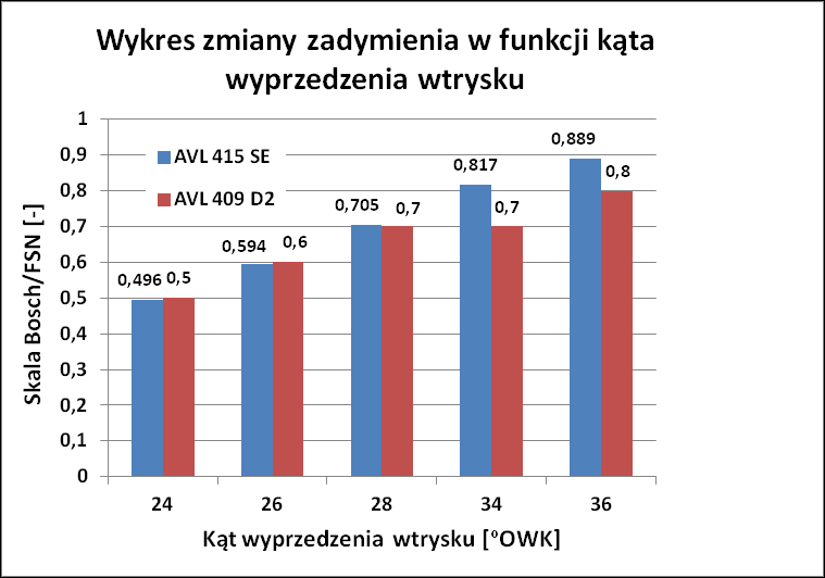 Na wykresie 6 na osi rzędnych umieszczono skalę zadymienia w jednostkach Bosch i FSN, natomiast na osi odciętych kąt wyprzedzenia wtrysku [ º OWK].