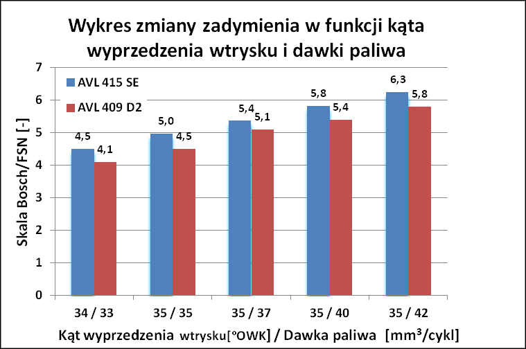 podczas gdy wskazania dymomierza 415 nadal wykazywały tendencję wzrostową.