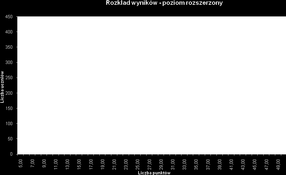 Liczba uczniów Średni wynik w % Poziom rozszerzony Parametry statystyczne arkusza (Część I i II) Łatwość Odchylenie standardowe Wynik najniższy Wynik najwyższy Mediana Modalna 8283 70,78 0,71 8,23