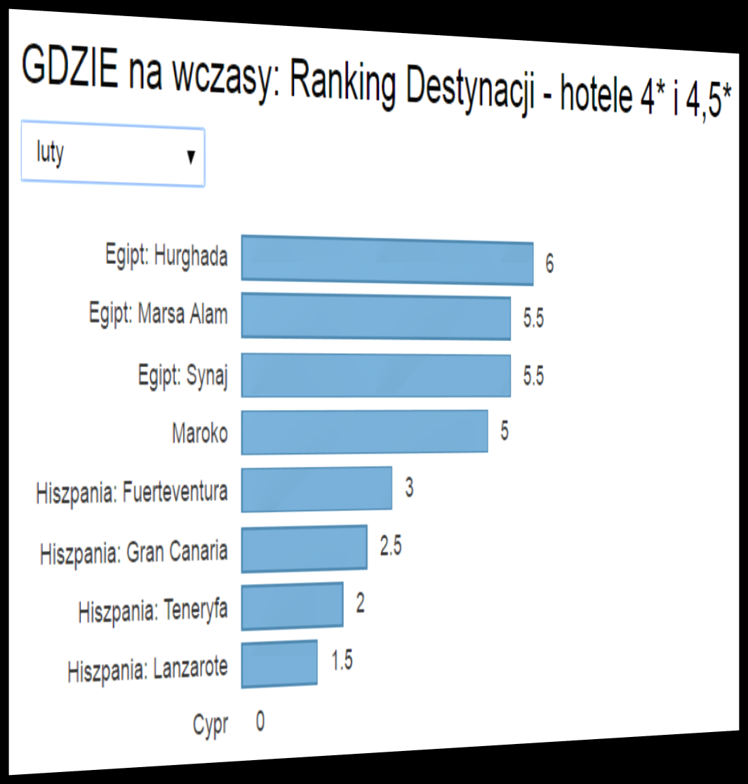 Aktualny Ranking Opłacalności Destynacji Gdzie najbardziej opłaca się wyjechać w lutym 2017?