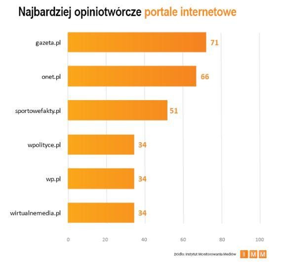 1.5. Ranking portali internetowych Wśród najczęściej cytowanych portali na pierwszym miejscu