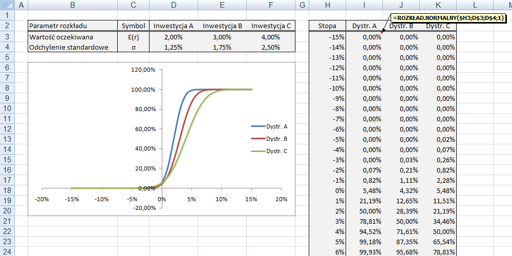 Porównanie rozkładów normalnych o różnych parametrach (oczekiwanej stopie zwrotu i odch. std.