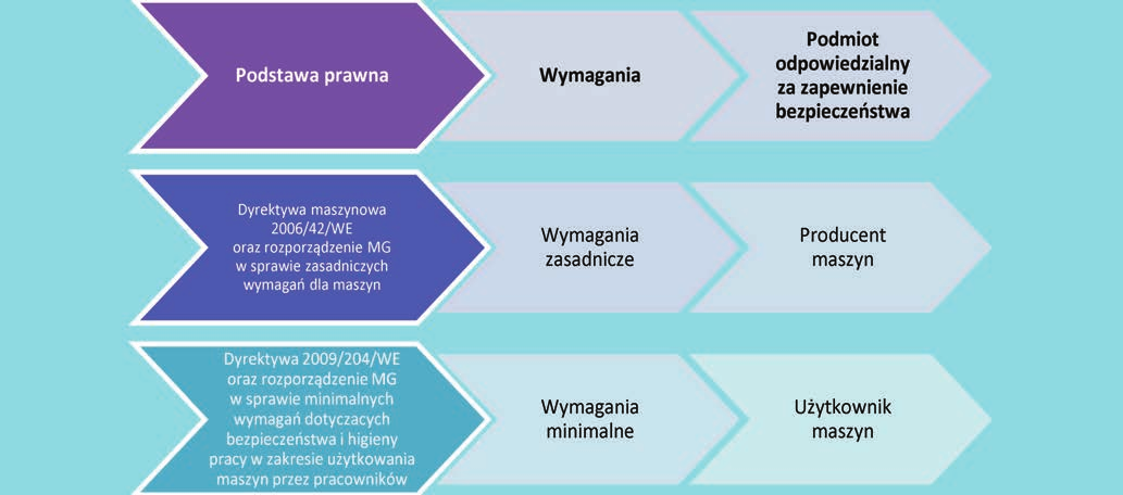 152 MECHANIK NR 2/2017 pracodawca, natomiast oceny spełnienia zasadniczych wymagań dla maszyn producent danej maszyny.