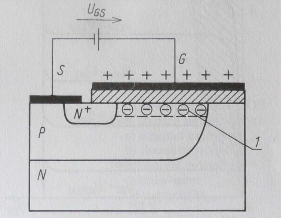 Budowa MOS a 3.5 Tranzystor MOSFET Przejście ze stanu blokowania do stanu przewodzenia w takiej strukturze wiąże się z dodatnią polaryzacją bramki względem źródła. Jak pokazano na rys.
