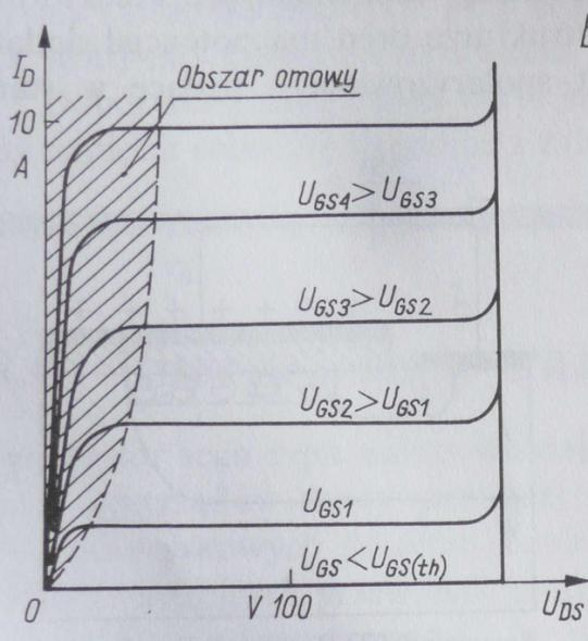 Charakterystyki napięciowo-prądowe 3.5 Tranzystor MOSFET a) b) Statyczne właściwości tranzystora MOS w stanie przewodzenia są określane przez charakterystykę wyjściową pokazaną na rysunku (a).