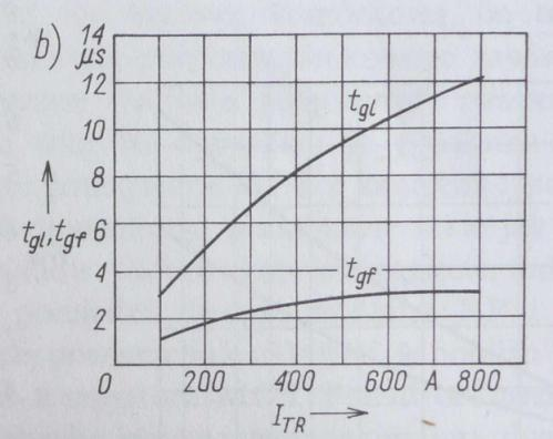 Podobnie jest podawany czas opóźnienia t gl oraz czas opadania t gf stanowiące o czasie wyłączania t gq wraz z