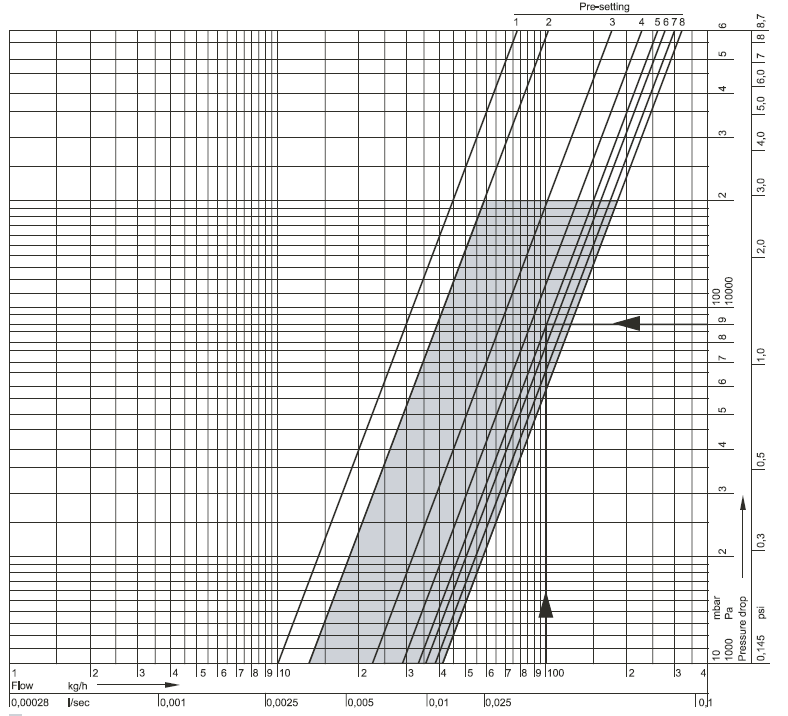 Zawór termostatyczny V2000VS Diagram przepływu (dla wkładki VS Nastawy wstępne (dla zakresu prop. 2K Zalecany zakres pracy Nastawa wstępna 1 2 3 4 5 6 7 8 xp = 1K (m 3 /godz.