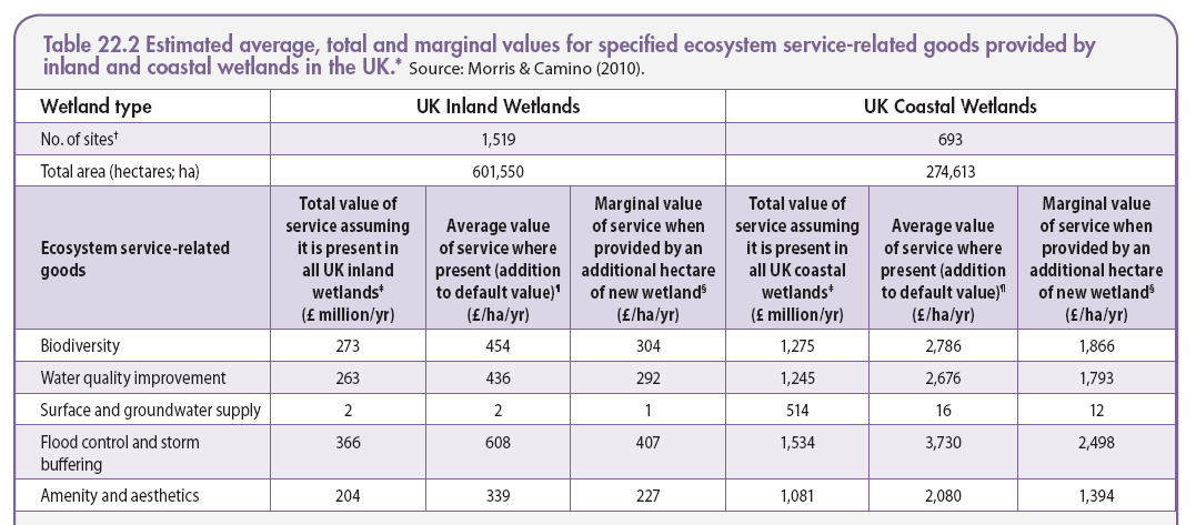 Marginal values of wetland services Estimated average, total and marginal values for specified