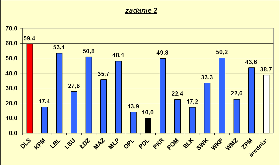 Zadanie drugie polegało na podaniu z jakich regionów Polski pochodzą prezentowane tańce ludowe.