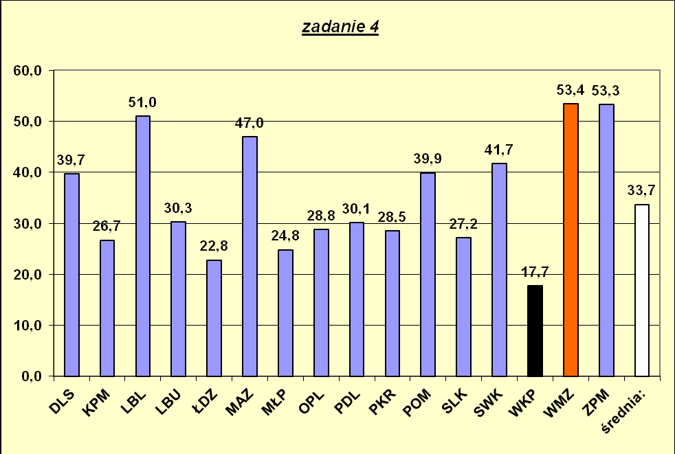 Zadanie czwarte polegało na rozpoznaniu prezentowanego tańca.