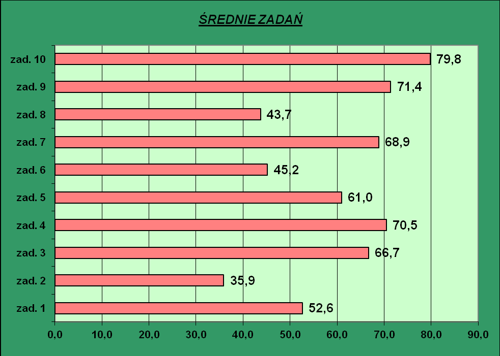 2. średnie zadań testowych. W tabeli, w podsumowaniu kolumn, oraz na poniższym wykresie, przedstawiono średni poziom /średnie arytmetyczne proste/ realizacji poszczególnych zadań testowych.