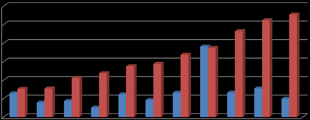 Wskaźniki efektywności w liczbie tytułów wykonawczych na 1 etat Bytomia, Sosnowca, Rybnika, Chorzowa i Częstochowy przekroczyły średnią zarówno w roku 2012, jak i 2013 r.