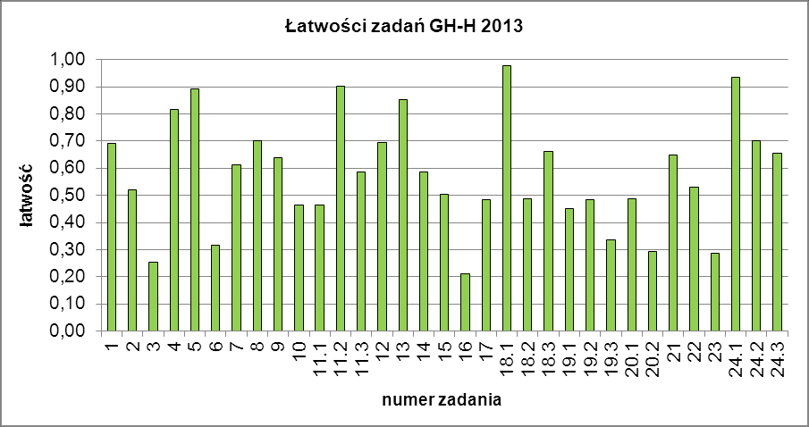GH_3. Łatwość zadań Stopień trudności zadań egzaminacyjnych w części humanistycznej z zakresu historii i wiedzy o społeczeństwie był zróżnicowany: od zadań bardzo łatwych (18.1), łatwych (5., 13., 4.