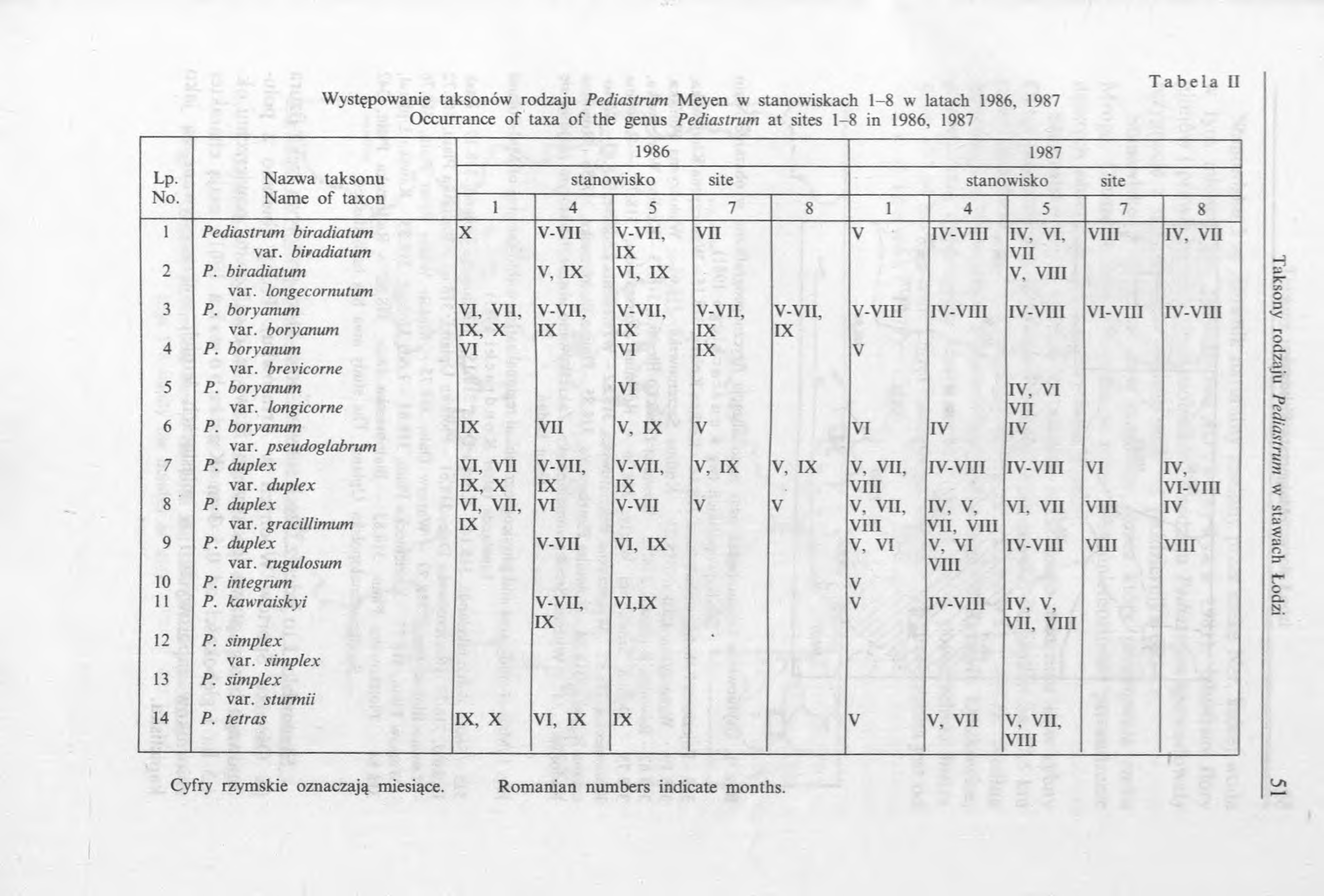 Występowanie taksonów rodzaju Pediastrum Meyen w stanowiskach 1-8 w latach 1986, 1987 Occurrance o f taxa o f the genus Pediastrum at sites 1-8 in 1986, 1987 Lp. No.
