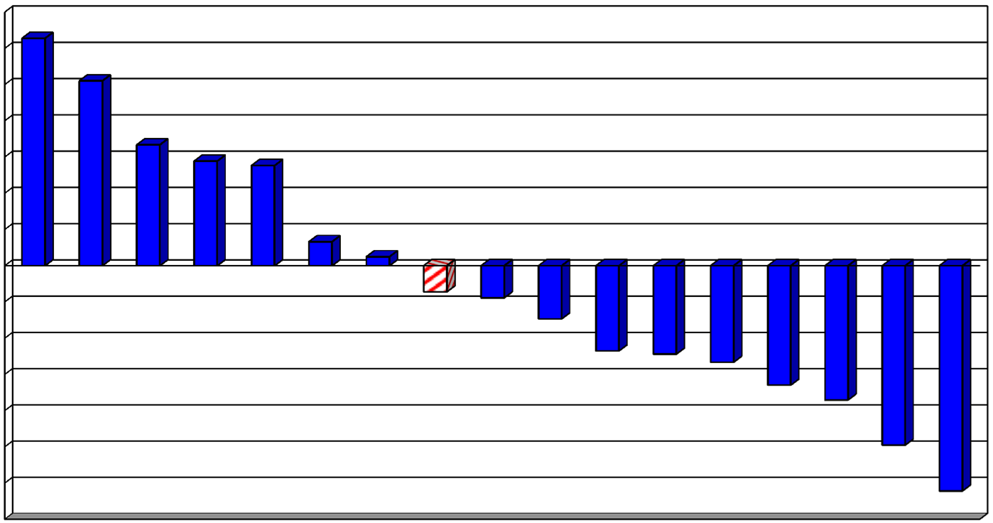 Zmiany (%) udziału zbóż w strukturze zasiewów pomiędzy latami 2001-2003 a 2012-2014 14 12 10 8 6 4 2 0-2 -4-6 -8-10 -12-14 % 12,5-1,4-12,4 Małopolskie Podkarpackie Świętokrzyskie Łódzkie Śląskie