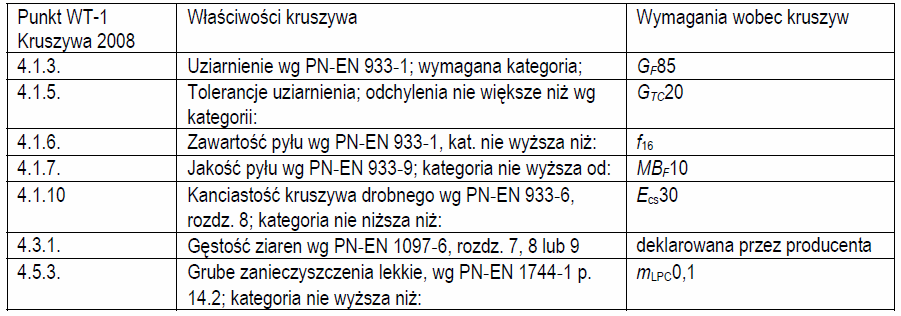 Tablica 4: Wymagania wobec kruszywa drobnego i/lub o ciągłym uziarnieniu do warstwy ścieralnej z SMA-G 2.5.
