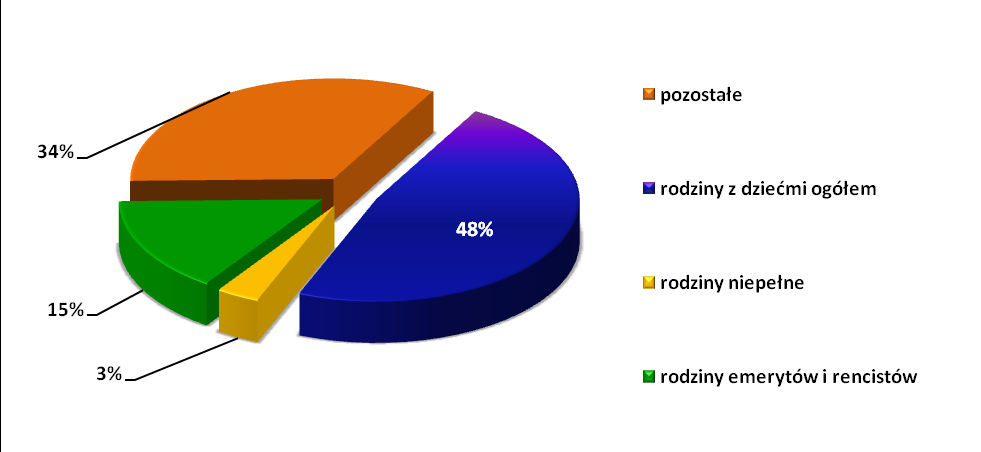 W Gminie Lisia Góra na koniec 4r. zarejestrowanych było 87 osób, wśród których 55,38 % stanowiły kobiety.
