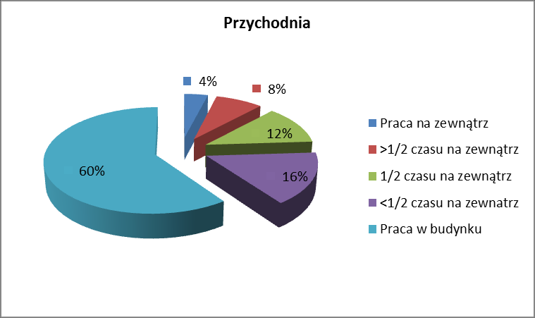 W zamkniętych pomieszczeniach w większości pracowali klienci solarium (88%), pacjenci poradni dermatologicznej w 60%.