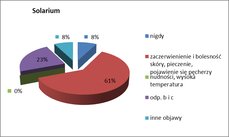 Pory dnia opalania się respondentów. Najczęstsze skutki uboczne opalania to zaczerwienienia skóry, pieczenie, bolesność, dotyka to 61% klientów solarium i 39% pacjentów przychodni. Wykres 2.