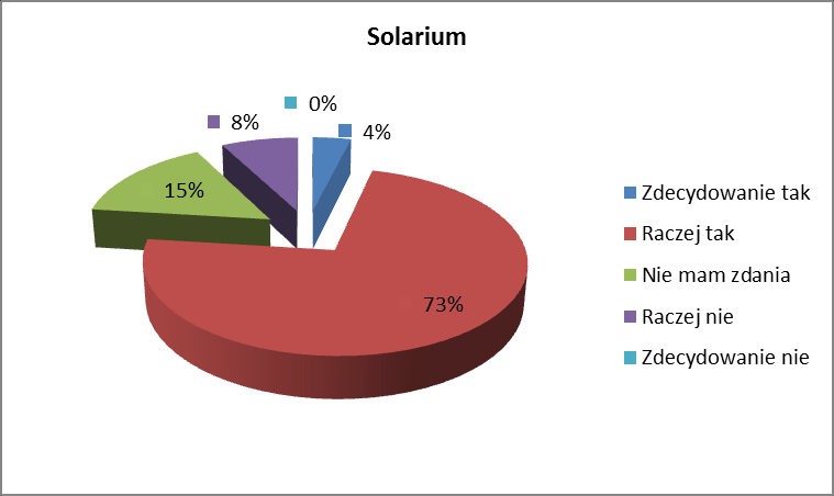 Świadomość zagrożenia negatywnymi skutkami promieniowania jest wyższa wśród klientów solarium niż wśród pacjentów przychodni (77% vs 48%).