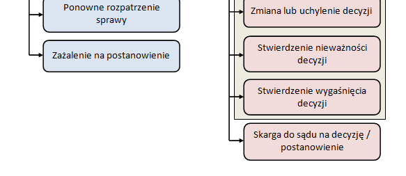 Podstawy Prawa Administracyjnego (PPA) - Kodeks I Postępowanie ...