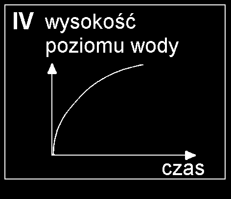 Zadanie 28. (0 2) Do początkowo pustych wazonów, takich jak przedstawione na rysunkach, jednakowym i równomiernym strumieniem wpływała woda.