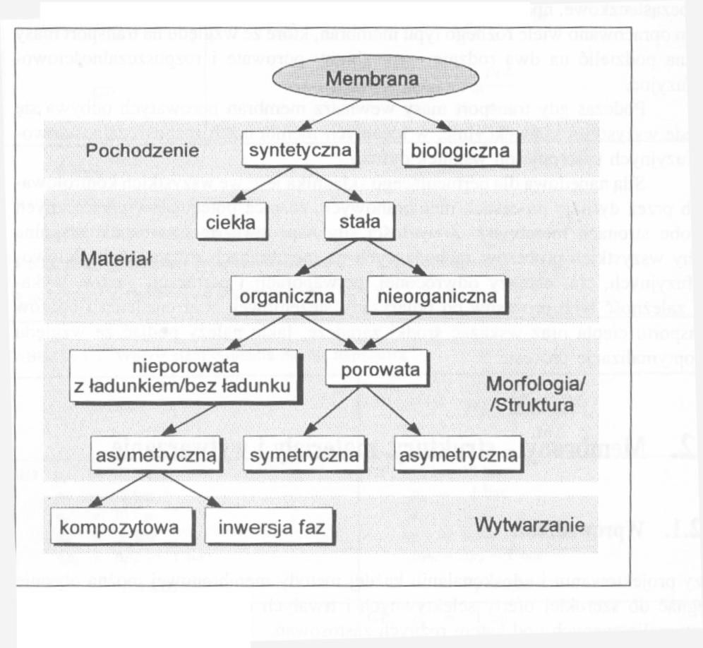 Rodzaje membran permeacyjnych Różnorodność procesów