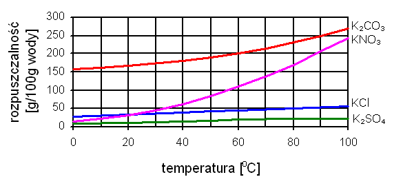 Woda i roztwory wodne zestaw V Zad 1 (0-1pkt) W cząst eczce wody występuje wiązanie: a) jonowe c) koordynacyjne b) kowalencyjne niespolaryzowane d) kowalencyjne spolaryzowane Zad 2(0-1pkt) Wskaż