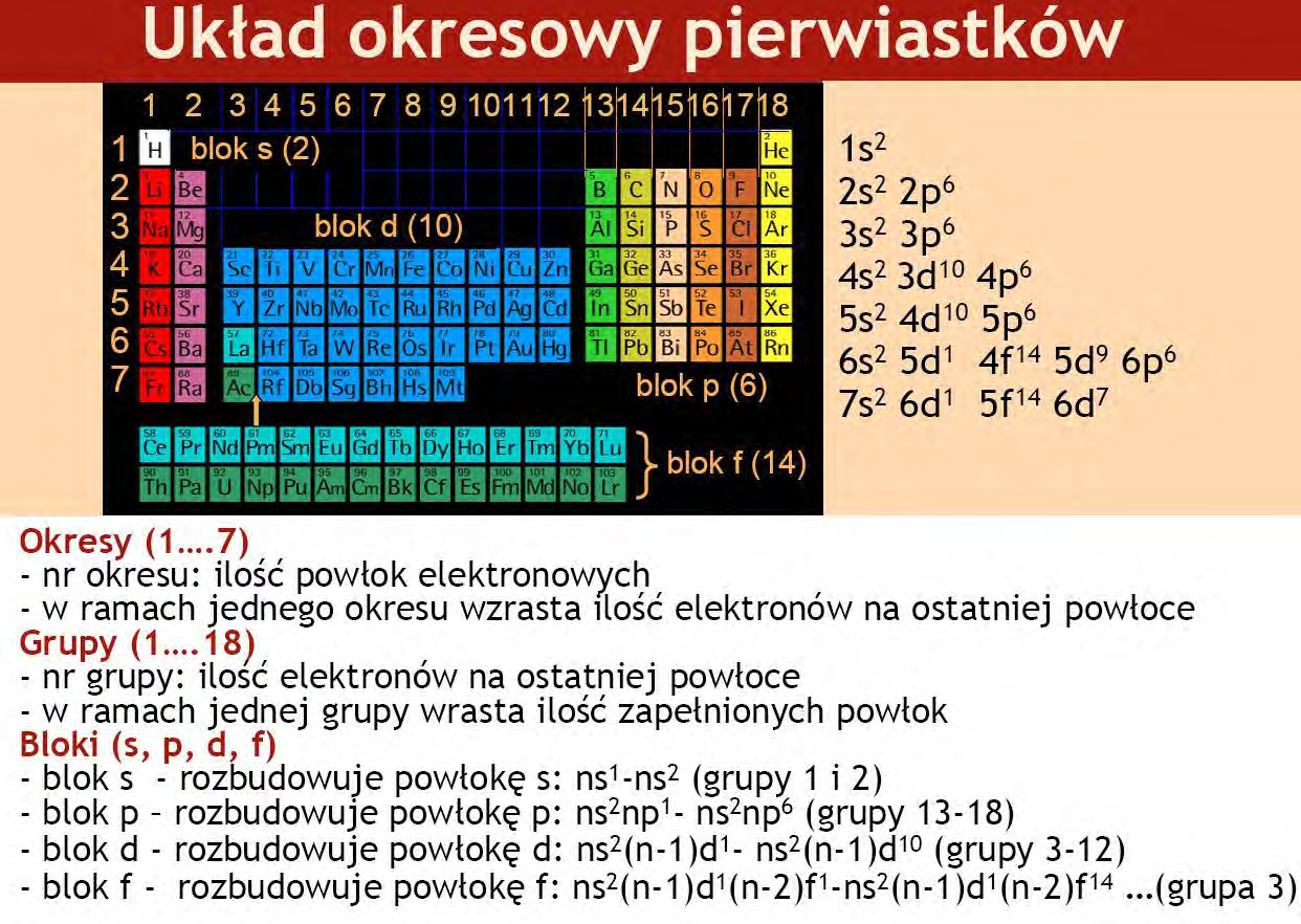 Współczesny układ okresowy zbudowany jest: - z kolumn pionowych, zwanych grupami ( 18 grup) ( 8 głównych IA VIII A ( 0) ) - szeregów poziomych, tzw.