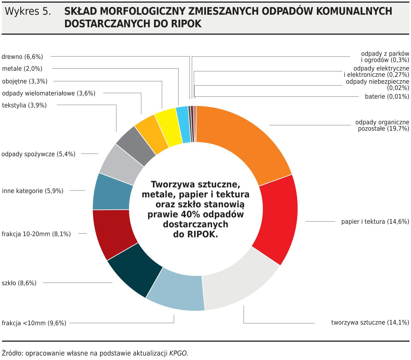3.3. Podsumowanie Po przeprowadzeniu analizy kluczowych rozwiązań organizacyjnych w zakresie gospodarowania środkami niebezpiecznymi w opakowaniach w Polsce, należy stwierdzić, co następuje.