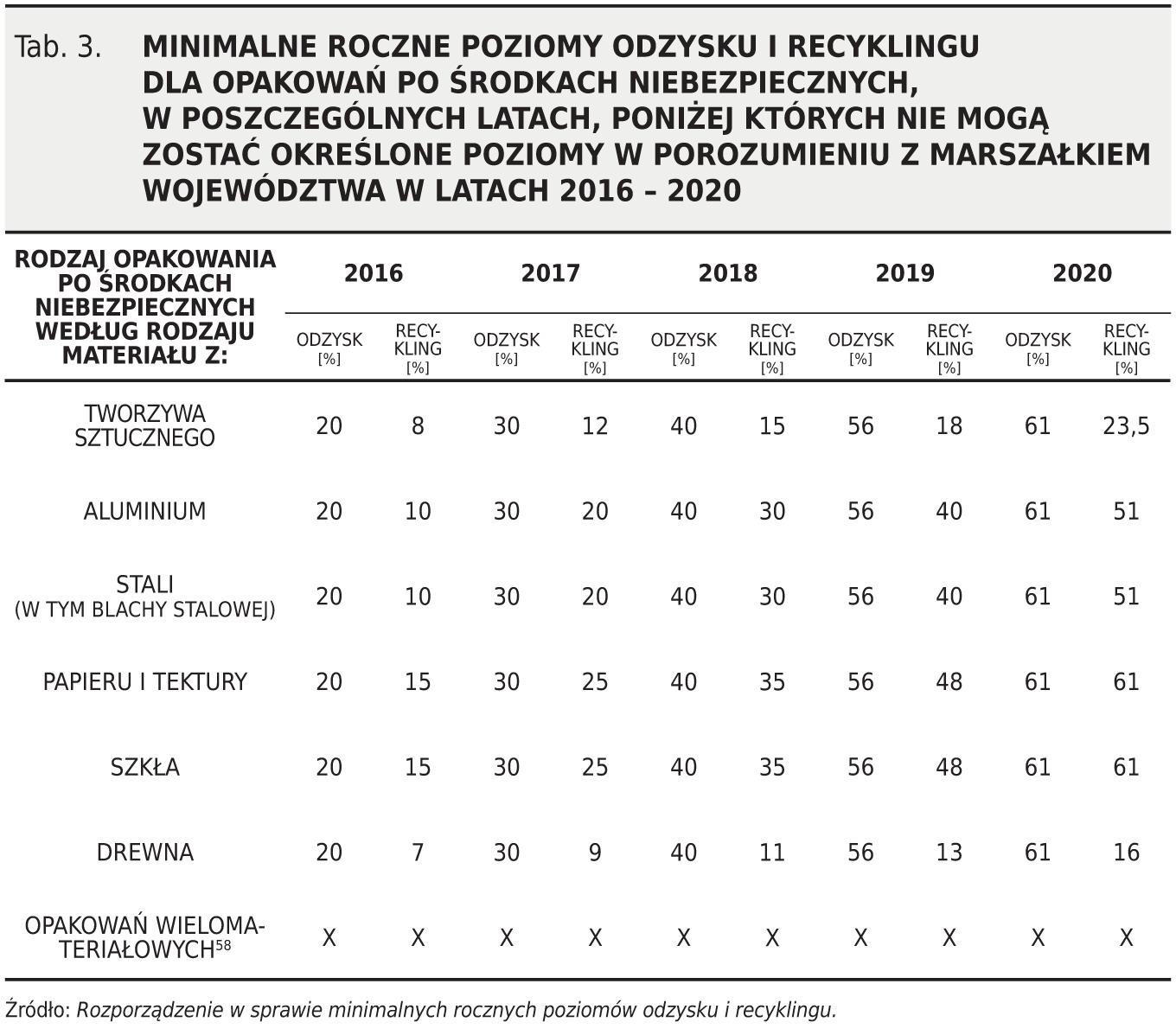 minimalnych rocznych poziomów odzysku i recyklingu (10% odzysku i 0% recyklingu przy wymaganych 10% odzysku i 0% recyklingu) 56.