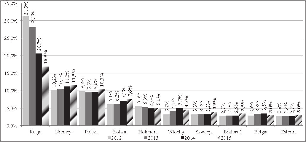 Handel zagraniczny Litwy w latach 2012-2015 a sankcje gospodarcze przeciw Rosji 655 1 2 3 4 5 6 7 8 9 Finlandia 468,4 1,9% 506,4 1,9% 540,8 2,1% 579,4 2,3% Pozostałe 11 169,5 44,9% 11 237,7 42,9% 9