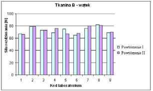 Badania przeprowadzono zgodnie z normą PN-EN ISO 13937-2: 2002 Tekstylia. Metody badania rozdzie- rania płaskich wyrobów.