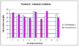 obliczone wartości wskaźnika z (score) dla tkaniny B ( kierunek wzdłużny i poprzeczny, powtórzenie I i II) spełniają kryterium z 2, co świadczy o zadowalających wynikach porównań