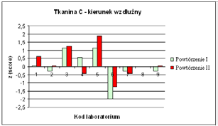 Tabela 3.Zestawienie wskaźników precyzji dla tkanin C i D Wskaźnik precyzji Tkanina C Tkanina D k. wzdł. k. poprz.