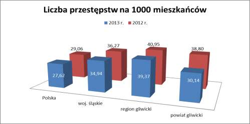 2009 8,9% Raport z monitoringu CS1.3 Wzmacnianie poczucia bezpieczeństwa Wg danych dot.