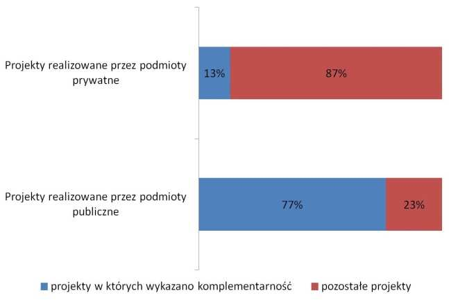 projektów komplementarnych