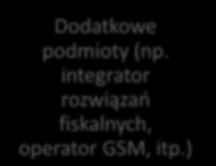 integrator rozwiązań fiskalnych, operator